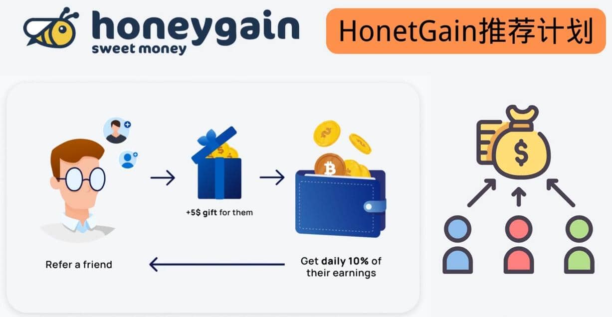 简单的赚钱项目Honeygain挂机赚钱，只需每天打开电脑，就可以轻松赚美元了-创想网
