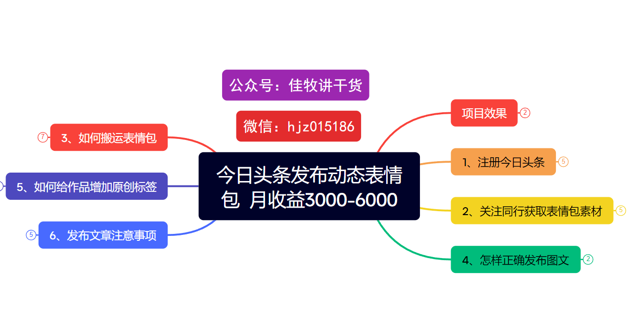 今日头条发布动态表情包  月收益3000-6000项目拆解-创想网
